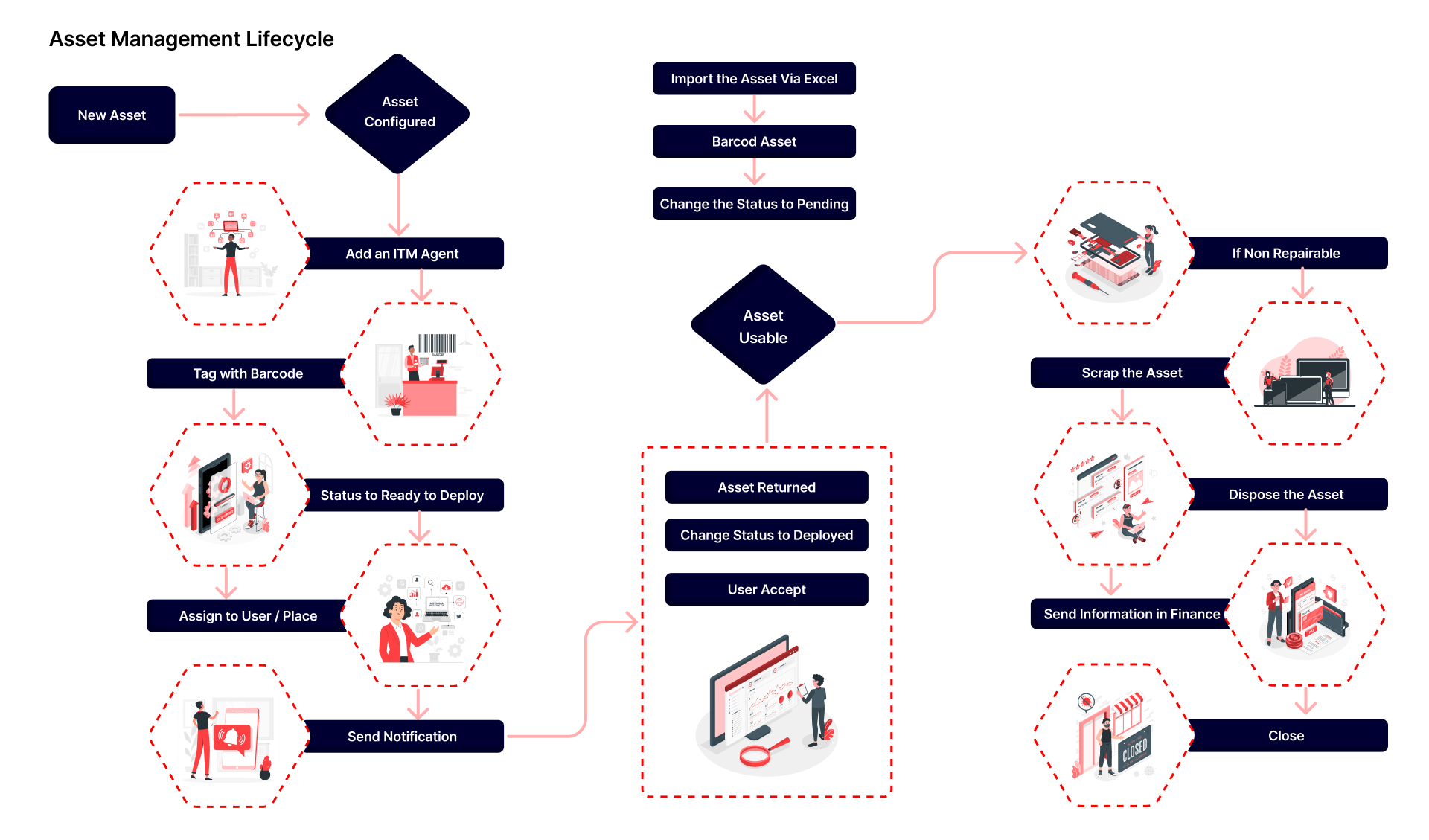 IT Asset Management Software