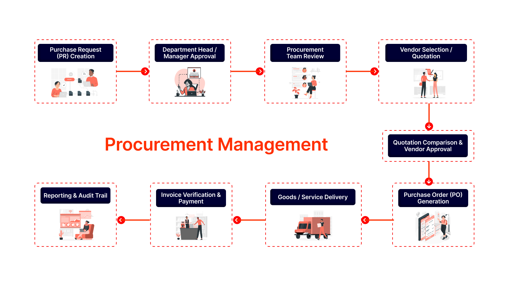 AMG Procurement Management