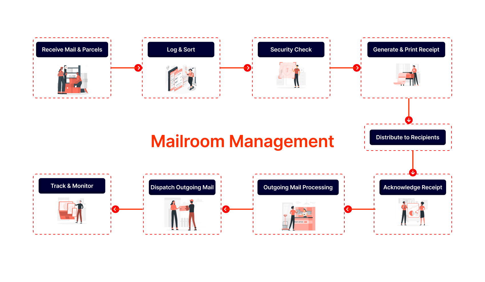 AMG Mail Room Management