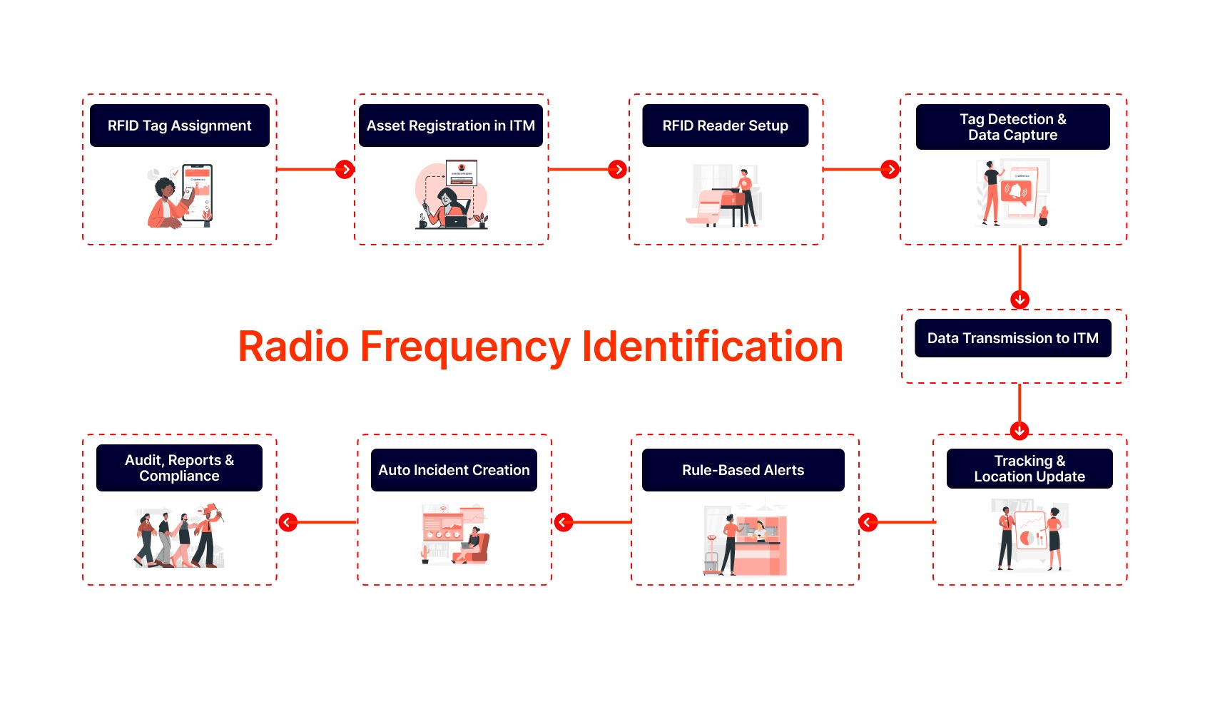 AMG RFID Integration