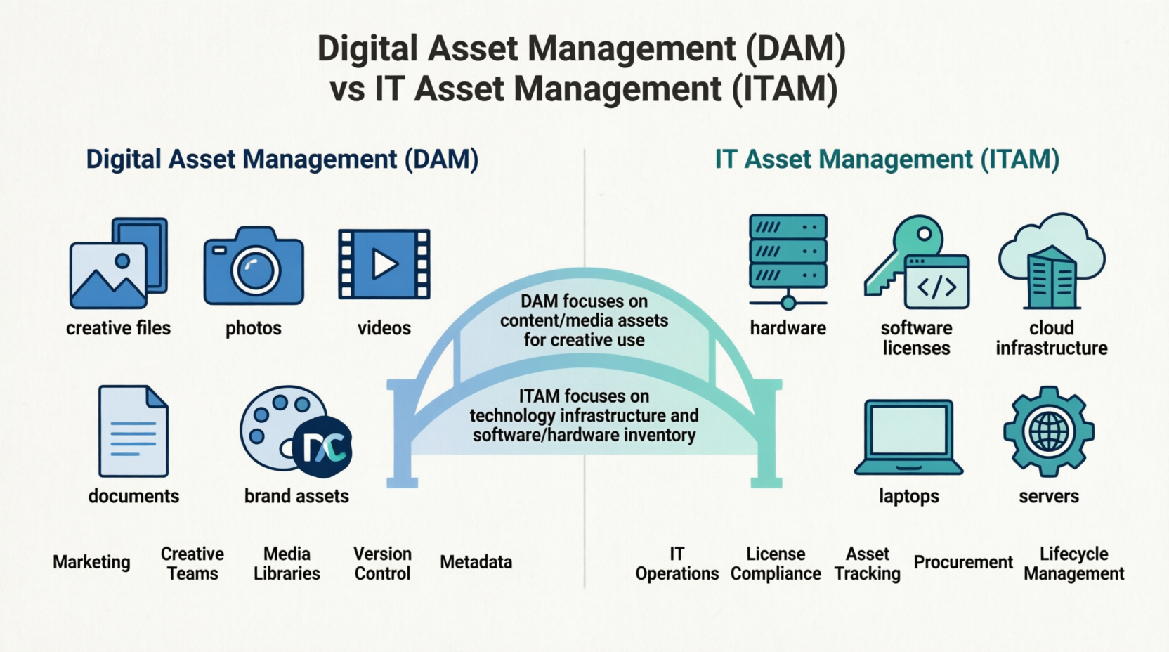 Digital Asset Management vs IT Asset Management