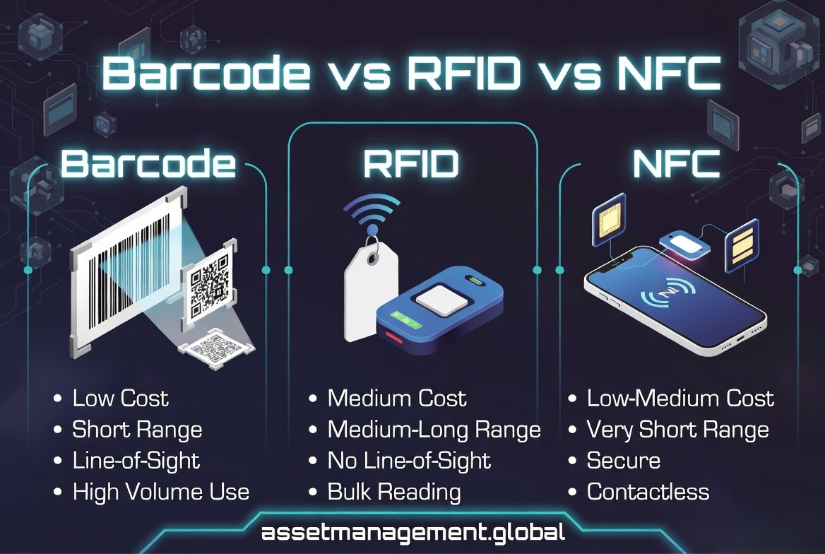 Barcode vs RFID vs NFC