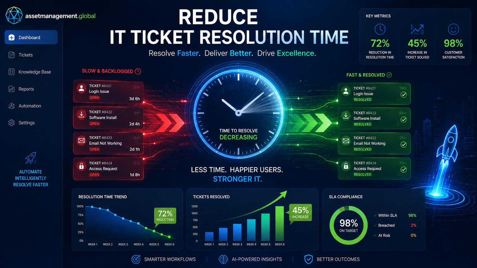 reduce IT ticket resolution time